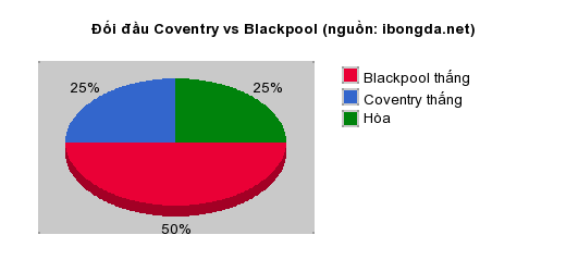 Thống kê đối đầu Coventry vs Blackpool