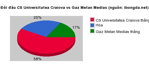 Thống kê đối đầu CS Universitatea Craiova vs Gaz Metan Medias