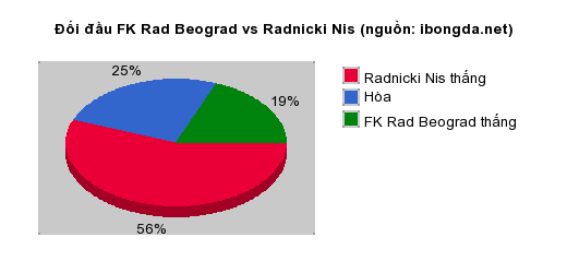 Thống kê đối đầu FK Rad Beograd vs Radnicki Nis