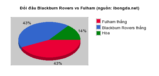 Thống kê đối đầu Blackburn Rovers vs Fulham