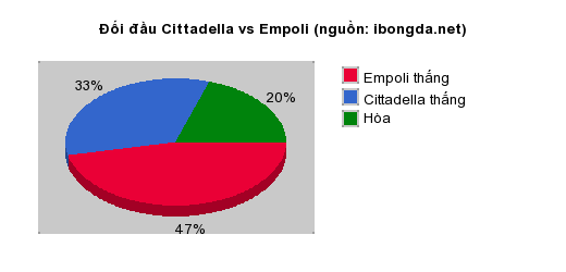 Thống kê đối đầu Cittadella vs Empoli