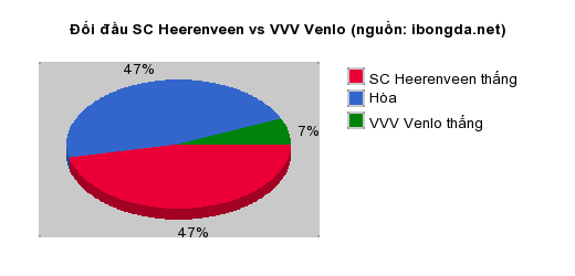 Thống kê đối đầu SC Heerenveen vs VVV Venlo