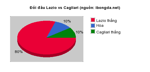 Thống kê đối đầu Lazio vs Cagliari