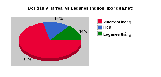 Thống kê đối đầu Villarreal vs Leganes