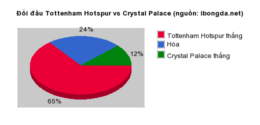 Thống kê đối đầu Tottenham Hotspur vs Crystal Palace