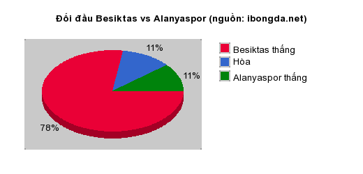 Thống kê đối đầu Besiktas vs Alanyaspor