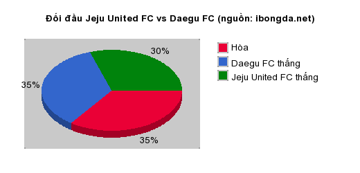 Thống kê đối đầu Jeju United FC vs Daegu FC