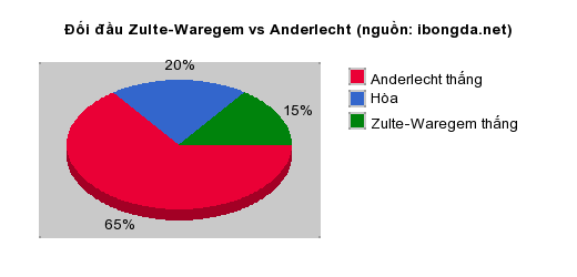 Thống kê đối đầu Zulte-Waregem vs Anderlecht