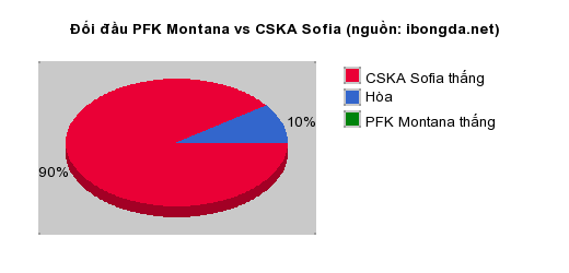 Thống kê đối đầu PFK Montana vs CSKA Sofia