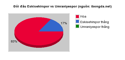 Thống kê đối đầu Eskisehirspor vs Umraniyespor