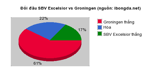 Thống kê đối đầu SBV Excelsior vs Groningen