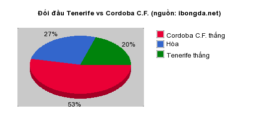Thống kê đối đầu Tenerife vs Cordoba C.F.