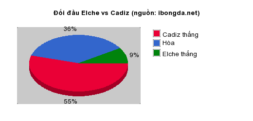 Thống kê đối đầu Elche vs Cadiz