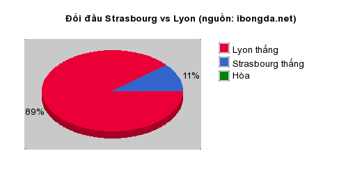 Thống kê đối đầu Strasbourg vs Lyon