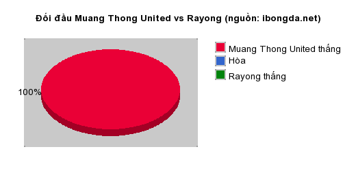 Thống kê đối đầu Muang Thong United vs Rayong