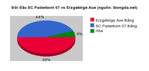 Thống kê đối đầu SC Paderborn 07 vs Erzgebirge Aue