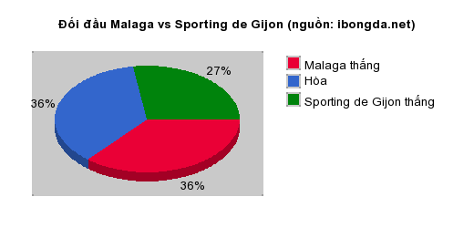 Thống kê đối đầu Malaga vs Sporting de Gijon