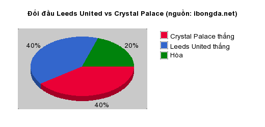 Thống kê đối đầu Leeds United vs Crystal Palace