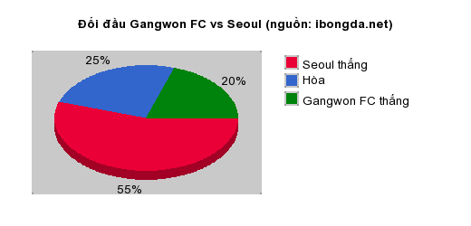 Thống kê đối đầu Gangwon FC vs Seoul