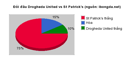 Thống kê đối đầu Drogheda United vs St Patrick's