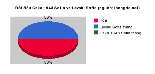 Thống kê đối đầu Cska 1948 Sofia vs Levski Sofia