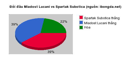 Thống kê đối đầu Mladost Lucani vs Spartak Subotica