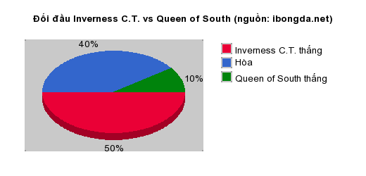 Thống kê đối đầu Inverness C.T. vs Queen of South