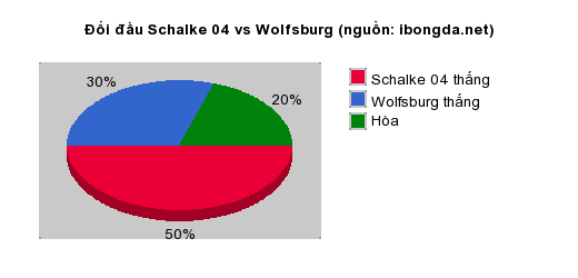 Thống kê đối đầu Schalke 04 vs Wolfsburg