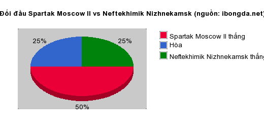 Thống kê đối đầu Spartak Moscow II vs Neftekhimik Nizhnekamsk