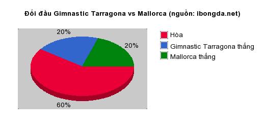 Thống kê đối đầu Gimnastic Tarragona vs Mallorca
