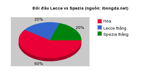 Thống kê đối đầu Lecce vs Spezia