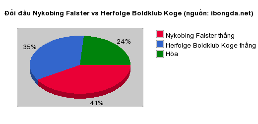 Thống kê đối đầu Nykobing Falster vs Herfolge Boldklub Koge