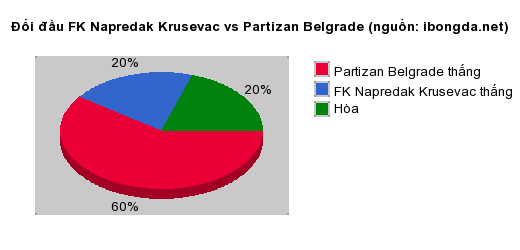 Thống kê đối đầu FK Napredak Krusevac vs Partizan Belgrade