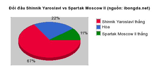 Thống kê đối đầu Shinnik Yaroslavl vs Spartak Moscow II