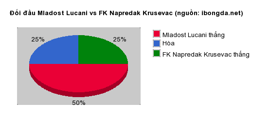 Thống kê đối đầu Mladost Lucani vs FK Napredak Krusevac