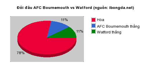 Thống kê đối đầu AFC Bournemouth vs Watford