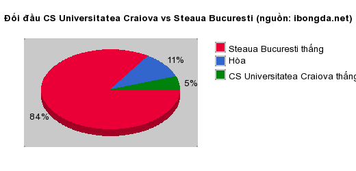Thống kê đối đầu CS Universitatea Craiova vs Steaua Bucuresti