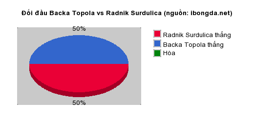 Thống kê đối đầu Backa Topola vs Radnik Surdulica