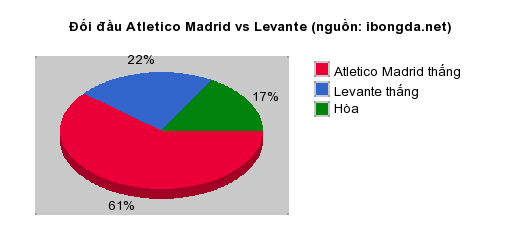 Thống kê đối đầu Atletico Madrid vs Levante