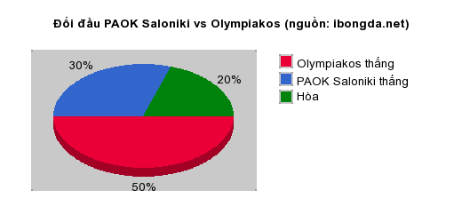 Thống kê đối đầu PAOK Saloniki vs Olympiakos