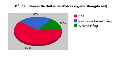 Thống kê đối đầu Newcastle United vs Wolves