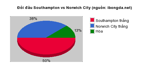 Thống kê đối đầu Southampton vs Norwich City