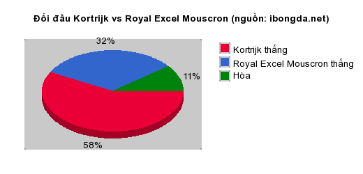 Thống kê đối đầu Kortrijk vs Royal Excel Mouscron