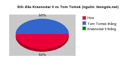 Thống kê đối đầu Krasnodar II vs Tom Tomsk