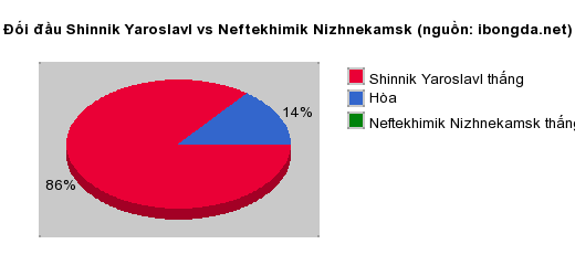 Thống kê đối đầu Shinnik Yaroslavl vs Neftekhimik Nizhnekamsk