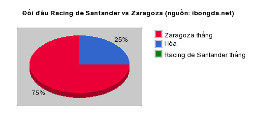 Thống kê đối đầu Racing de Santander vs Zaragoza