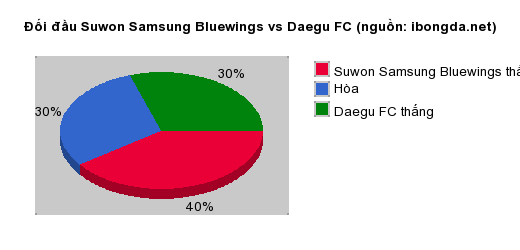 Thống kê đối đầu Suwon Samsung Bluewings vs Daegu FC