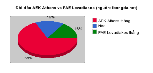 Thống kê đối đầu AEK Athens vs PAE Levadiakos