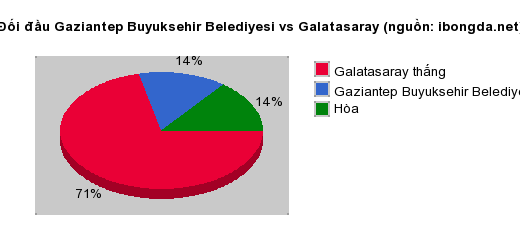 Thống kê đối đầu Gaziantep Buyuksehir Belediyesi vs Galatasaray