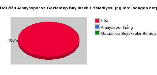 Thống kê đối đầu Alanyaspor vs Gaziantep Buyuksehir Belediyesi